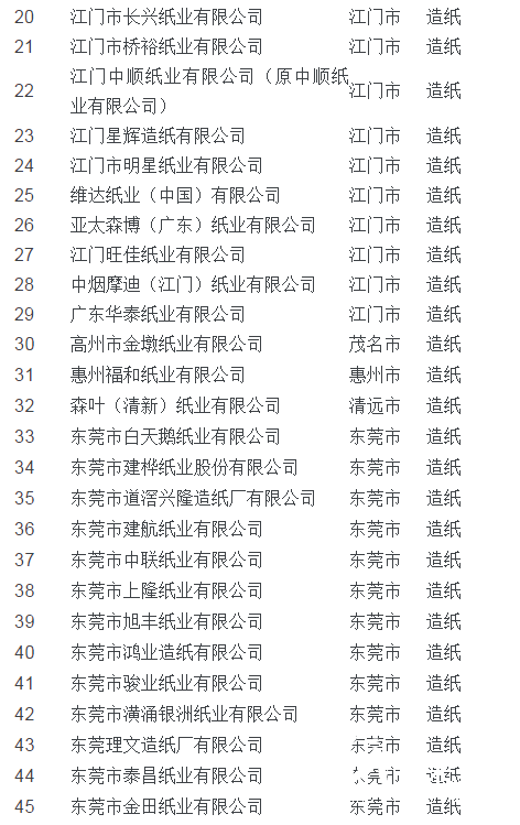 廣東發(fā)布2018年度控排企業(yè)名單，玖龍、理文等56家紙企