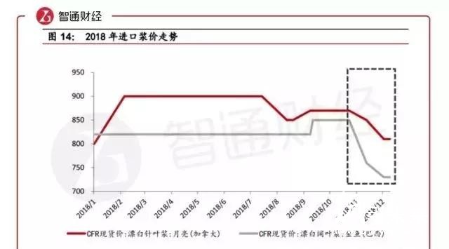 玖龍為什么要漲價(jià)？漲價(jià)函紛飛，二三級(jí)廠如何不被漲價(jià)拖累？