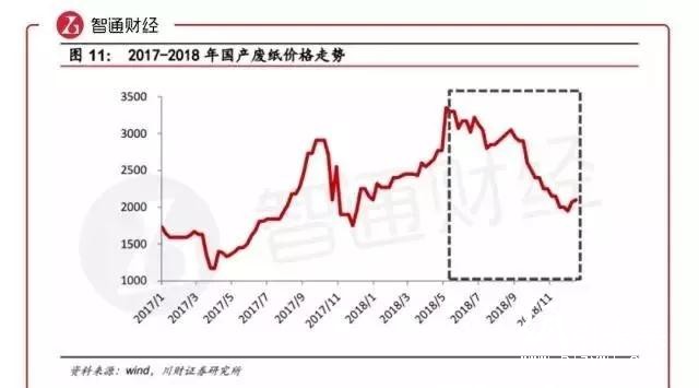 玖龍為什么要漲價(jià)？漲價(jià)函紛飛，二三級(jí)廠如何不被漲價(jià)拖累？