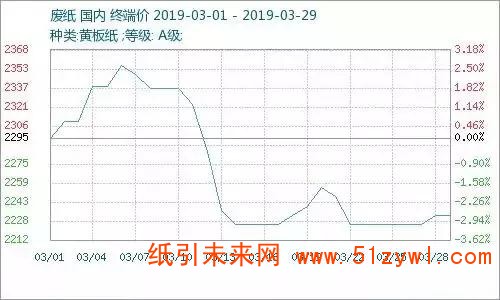 3月廢紙先漲后跌原紙階梯下滑，預(yù)計(jì)4月紙價(jià)震蕩不安！