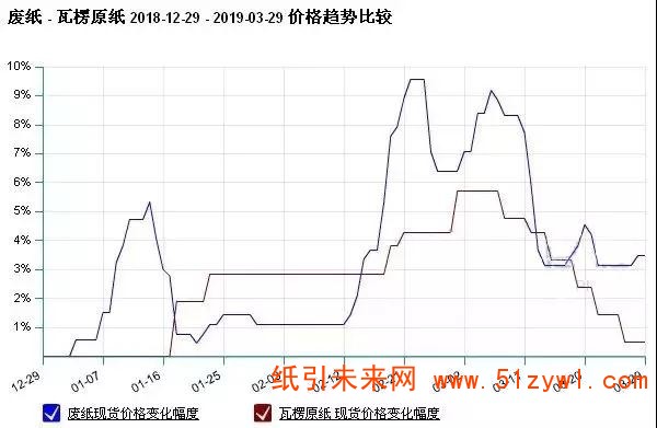 3月廢紙先漲后跌原紙階梯下滑，預(yù)計(jì)4月紙價(jià)震蕩不安！