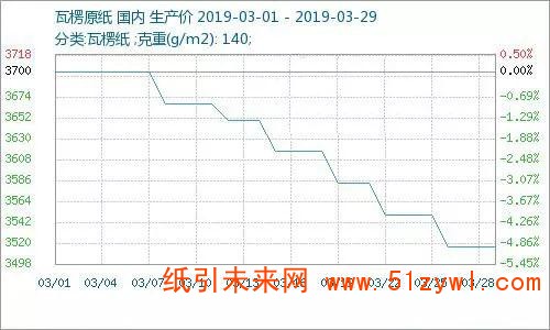 3月廢紙先漲后跌原紙階梯下滑，預(yù)計(jì)4月紙價(jià)震蕩不安！