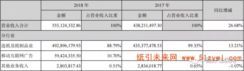 不愧是醫(yī)藥包裝巨頭，環(huán)球印務(wù)去年營收達5.55億