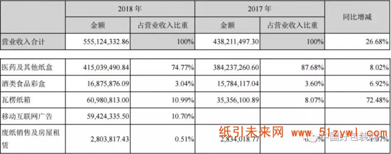 不愧是醫(yī)藥包裝巨頭，環(huán)球印務(wù)去年營收達5.55億