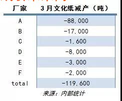 4月文化紙延續(xù)漲價熱潮