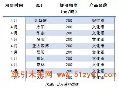 4月文化紙延續(xù)漲價熱潮