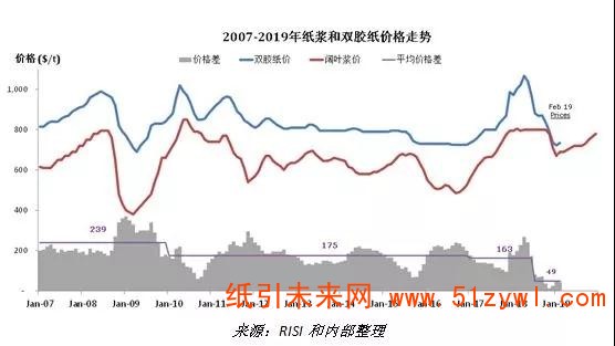 4月文化紙延續(xù)漲價熱潮