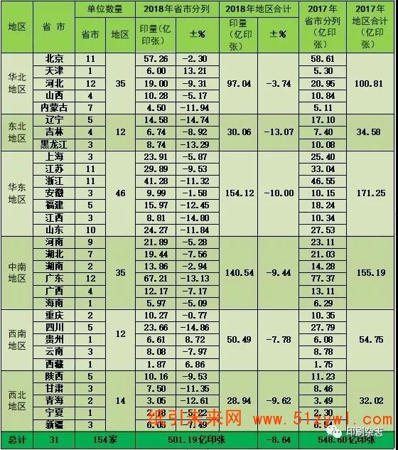 2018年度全國報紙印刷量調(diào)查統(tǒng)計報告