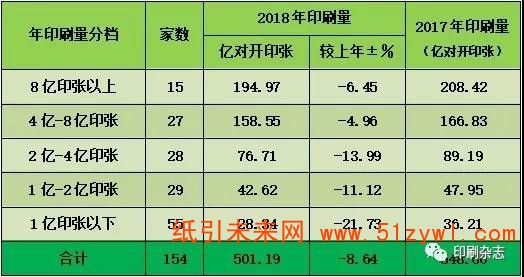 2018年度全國報紙印刷量調(diào)查統(tǒng)計報告