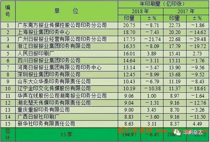 2018年度全國報紙印刷量調(diào)查統(tǒng)計報告