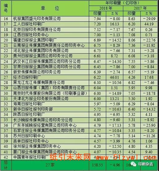 2018年度全國報紙印刷量調(diào)查統(tǒng)計報告