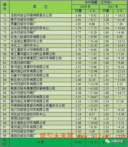 2018年度全國報紙印刷量調(diào)查統(tǒng)計報告