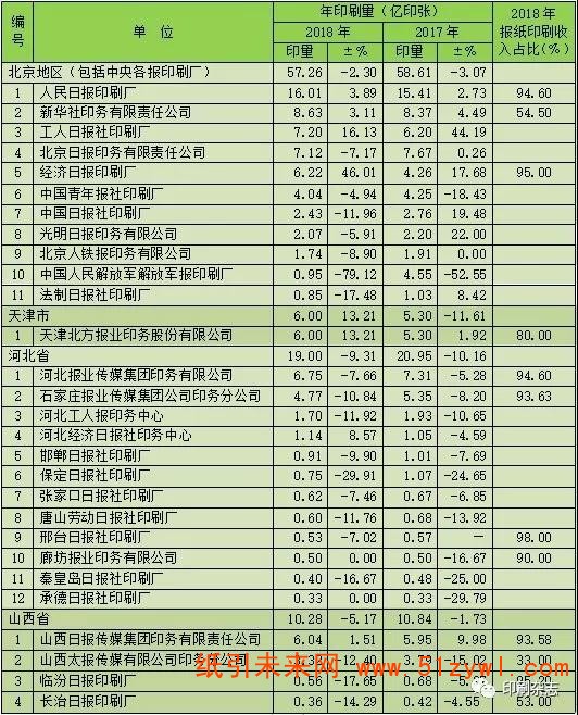 2018年度全國報紙印刷量調(diào)查統(tǒng)計報告