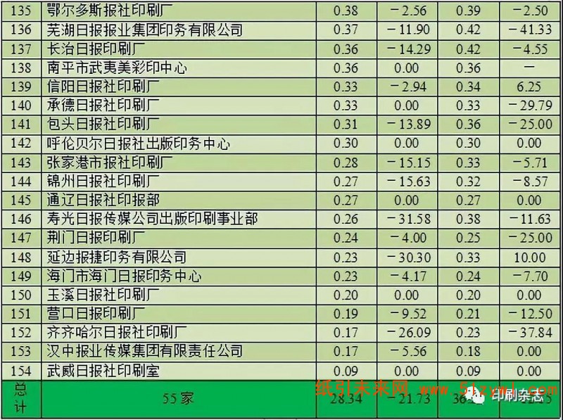 2018年度全國報紙印刷量調(diào)查統(tǒng)計報告