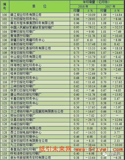 2018年度全國報紙印刷量調(diào)查統(tǒng)計報告