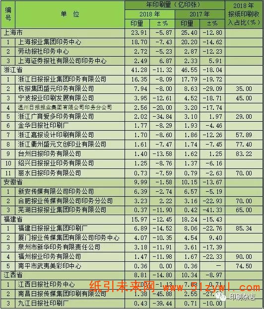 2018年度全國報紙印刷量調(diào)查統(tǒng)計報告