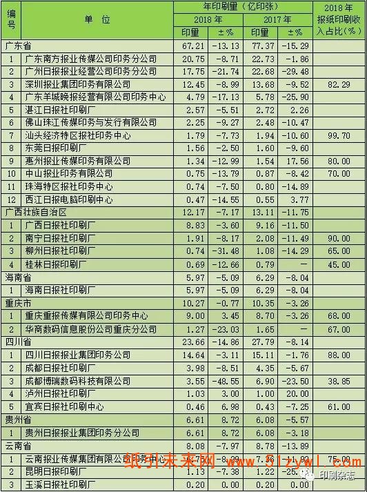 2018年度全國報紙印刷量調(diào)查統(tǒng)計報告