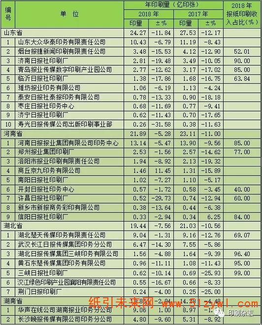 2018年度全國報紙印刷量調(diào)查統(tǒng)計報告