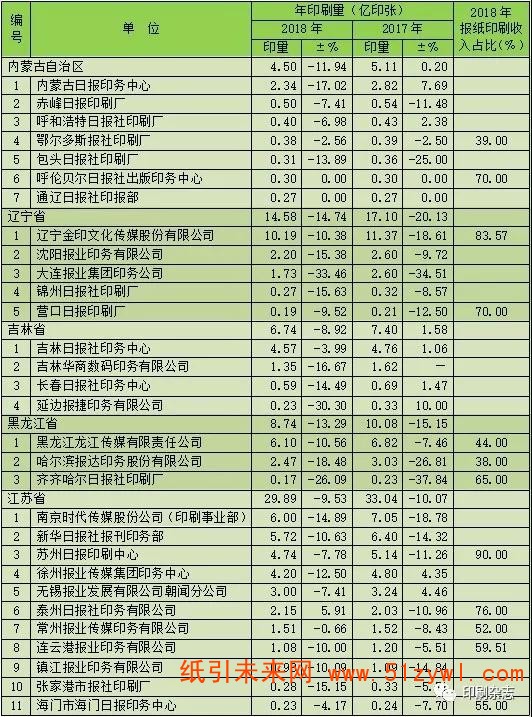 2018年度全國報紙印刷量調(diào)查統(tǒng)計報告