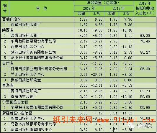 2018年度全國報紙印刷量調(diào)查統(tǒng)計報告