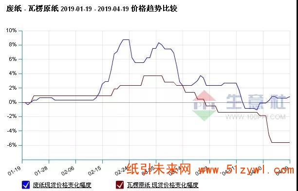 4-23 瓦楞紙 價格