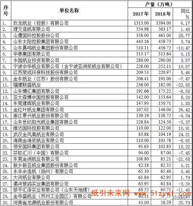 5-7 造紙行業(yè) 數(shù)據 企業(yè)排名