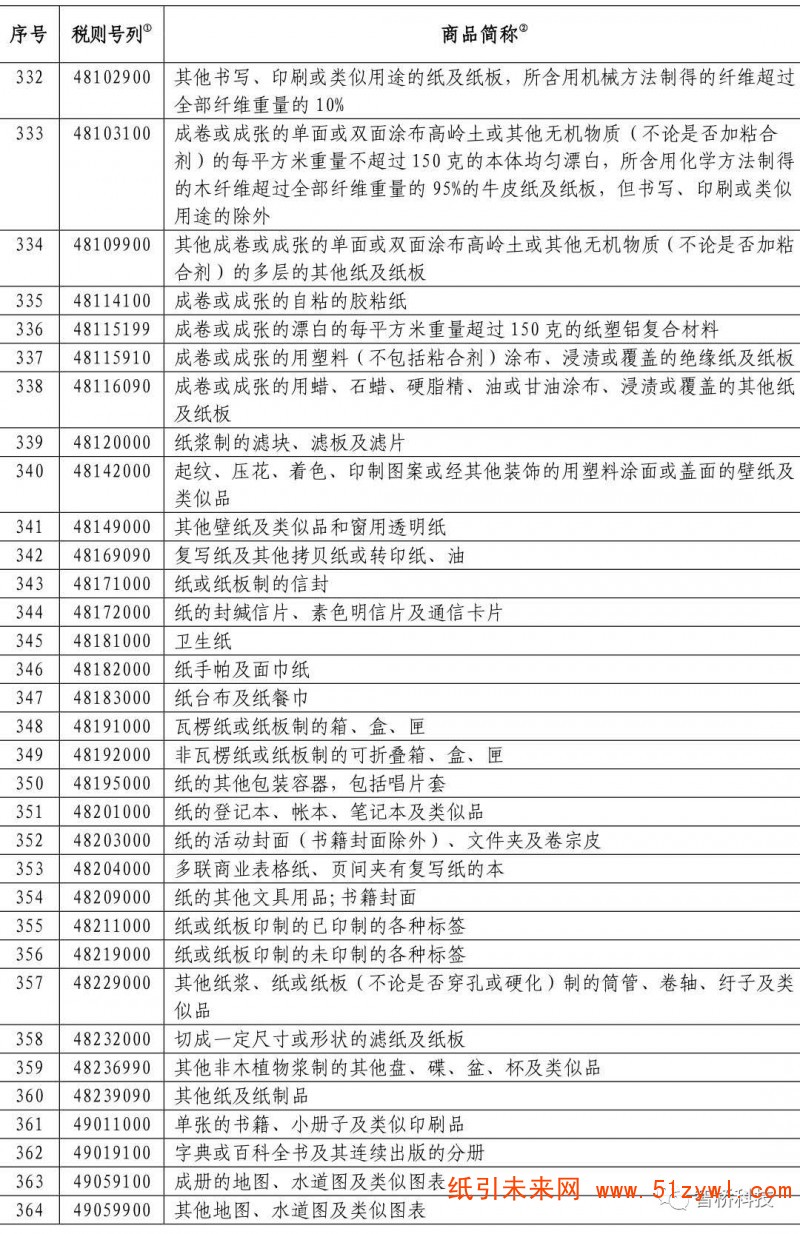 反制！這些進(jìn)口自美國造紙產(chǎn)品從6月1日起將提高關(guān)稅，紙價(jià)要打翻身仗？