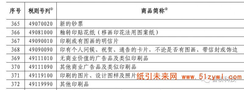 反制！這些進(jìn)口自美國造紙產(chǎn)品從6月1日起將提高關(guān)稅，紙價(jià)要打翻身仗？