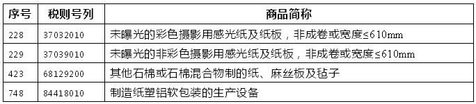 反制！這些進(jìn)口自美國造紙產(chǎn)品從6月1日起將提高關(guān)稅，紙價(jià)要打翻身仗？