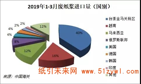 反制！這些進(jìn)口自美國造紙產(chǎn)品從6月1日起將提高關(guān)稅，紙價(jià)要打翻身仗？