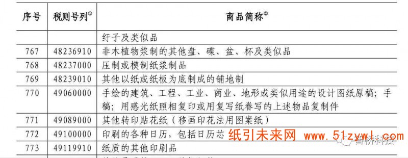 反制！這些進(jìn)口自美國造紙產(chǎn)品從6月1日起將提高關(guān)稅，紙價(jià)要打翻身仗？