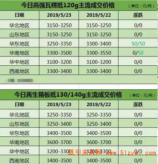 瓦楞紙毛利率低至10%左右 9省20家紙廠最新價(jià)格“曝光”