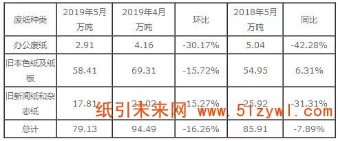 7-3 廢紙 進口量