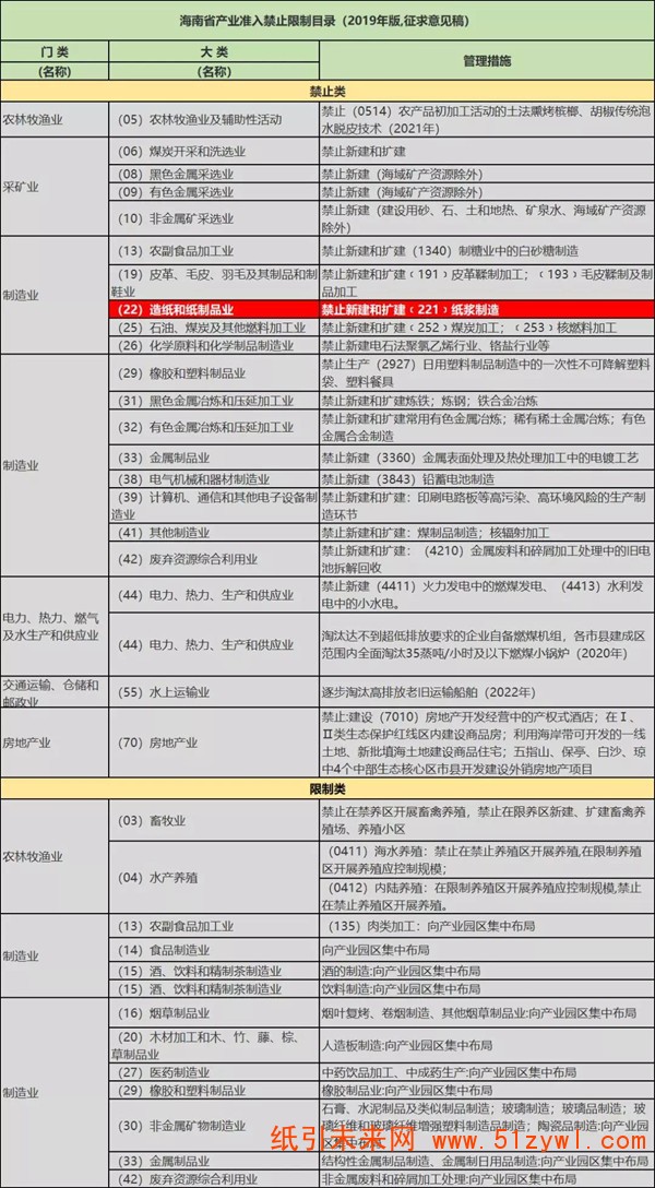 7-31 海南 造紙 項目