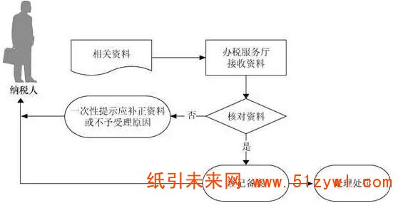 8-13 臺風災后 促進企業(yè)恢復生產(chǎn)經(jīng)營稅收優(yōu)惠政策匯總