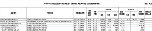 8-29 造紙印刷包裝企業(yè)技改獲獎補