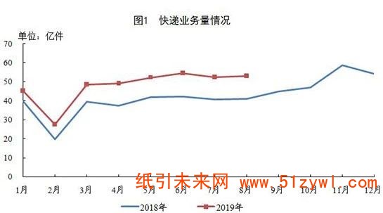 9-16 快遞行業(yè)運行數(shù)據(jù)