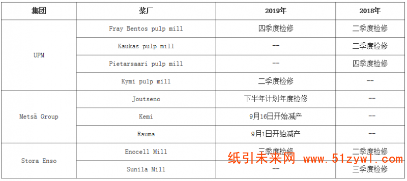 進(jìn)口木漿