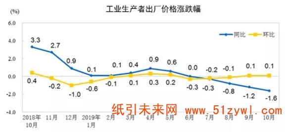 11-12 原紙漲價(jià)撬不動(dòng)PPI