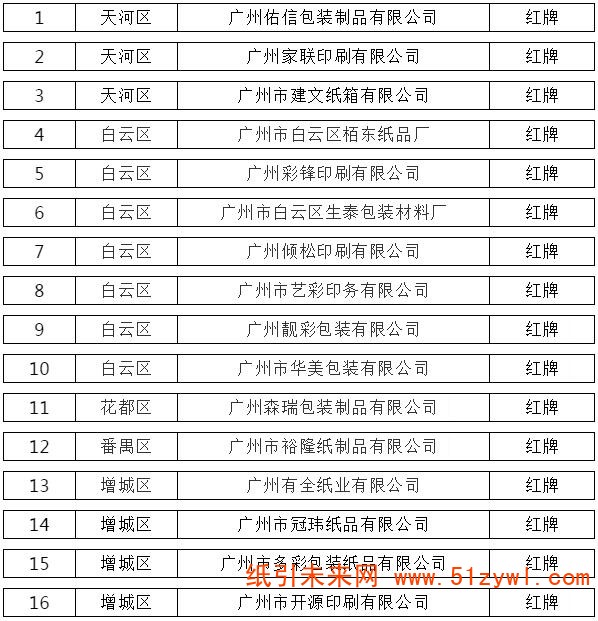 11-21 兩地環(huán)保信用結(jié)果出爐 21家造紙、包裝企業(yè)被揪出