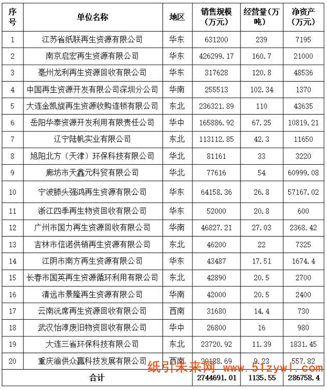 11-25 2018中國(guó)回收紙行業(yè)二十強(qiáng)企業(yè)經(jīng)營(yíng)狀況調(diào)查報(bào)告