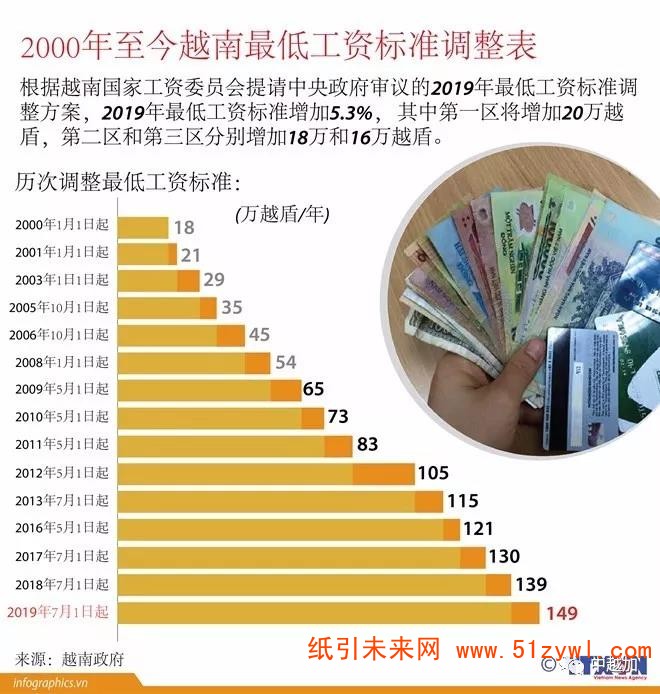 12-6 2000年至今越南最低工資標(biāo)準(zhǔn)調(diào)整表