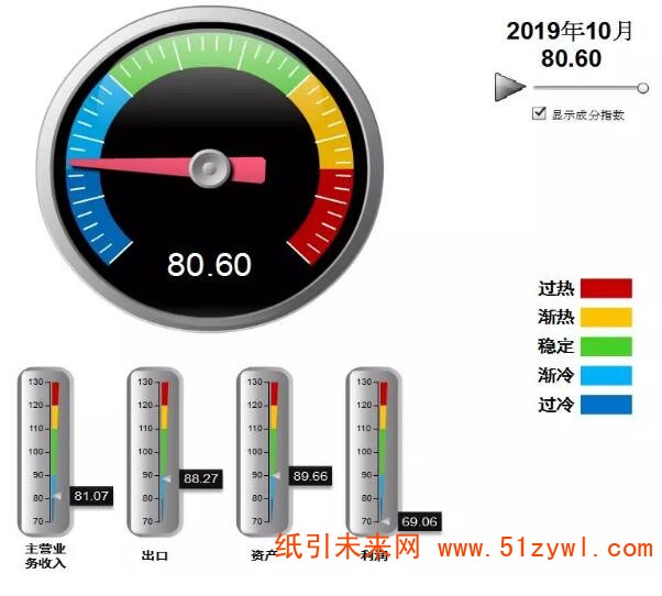 12-18 10月造紙行業(yè)景氣指數(shù)