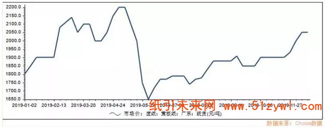 12-26 2019年1月1日至今國廢價格走勢（黃板紙，廣東統(tǒng)貨）