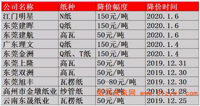 1-7 下調(diào)紙價(jià)