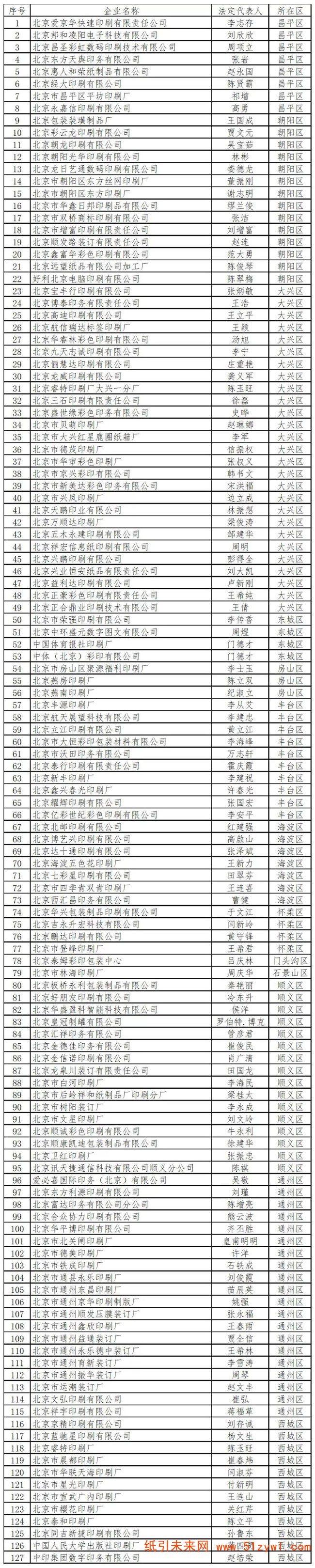 1-16 北京市新聞出版局發(fā)布注銷127家印刷企業(yè)公告