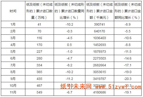 1-17 2019年1-11月中國紙及紙板進口量