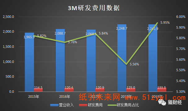 3M公司