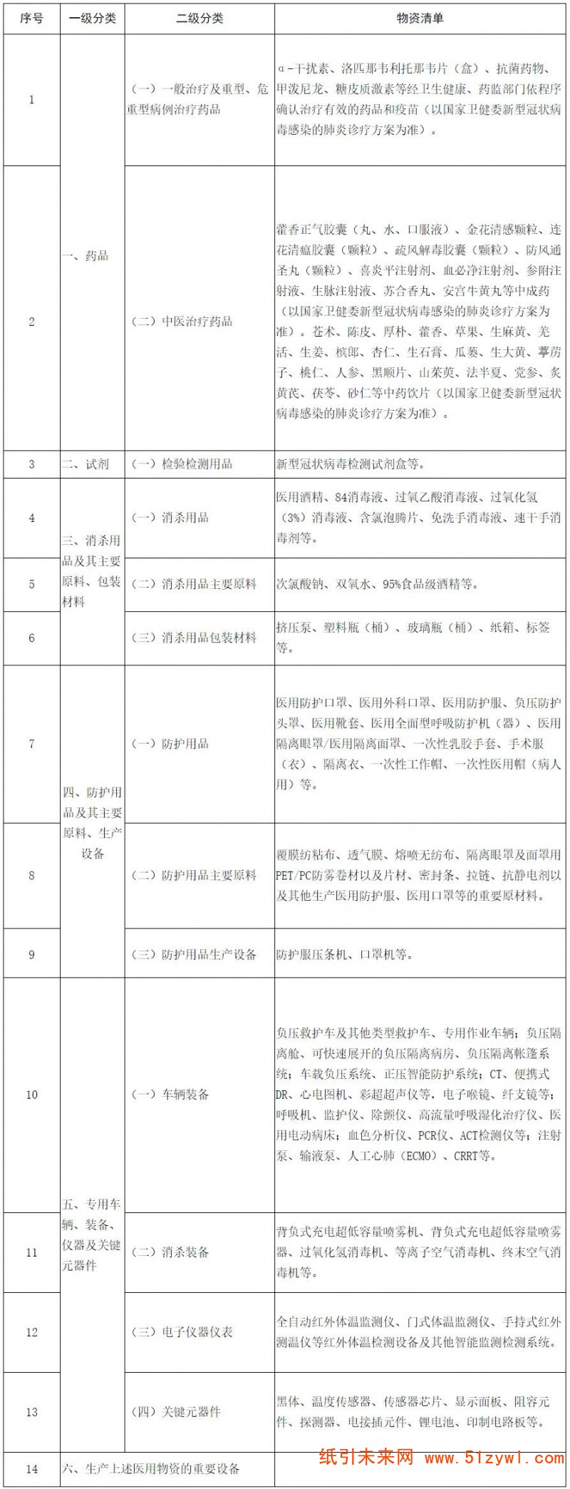 2-19 疫情防控重點保障物資（醫(yī)療應急）清單