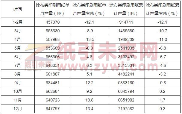 2-27 涂布類印刷用紙產(chǎn)量